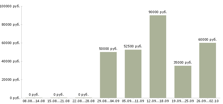 Вакансии комплектовщик вахтой Чувашия - Медиана зарплат комплектовщик вахтой Чувашия за 2 месяца