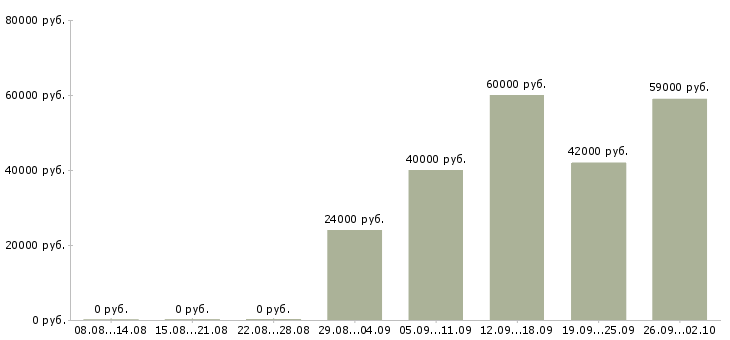 Вакансии комплектовщик на склад вахта Санкт-петербург - Медиана зарплат комплектовщик на склад вахта Санкт-петербург за 2 месяца