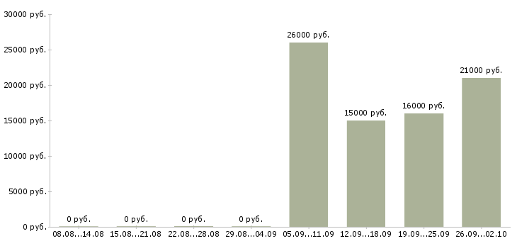 Вакансии консультант в офисе в Люберцах - Медиана зарплат консультант в офисе в Люберцах за 2 месяца