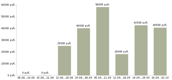 Вакансии кухонный работник в столовую в Москве - Медиана зарплат кухонный работник в столовую в Москве за 2 месяца