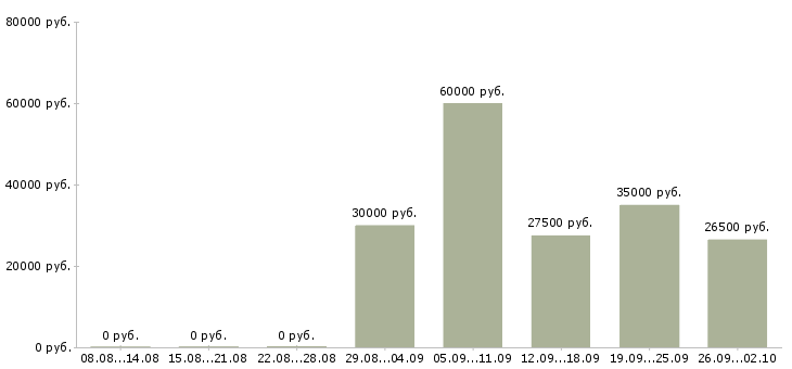 Вакансии мастер маникюра в салон Санкт-петербург - Медиана зарплат мастер маникюра в салон Санкт-петербург за 2 месяца