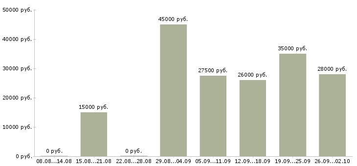 Вакансии менеджер интернет продаж в Перми - Медиана зарплат менеджер интернет продаж в Перми за 2 месяца