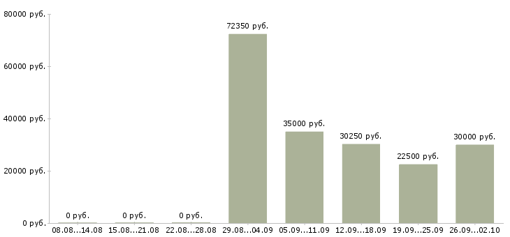 Вакансии менеджер на прием заказов в Новосибирске - Медиана зарплат менеджер на прием заказов в Новосибирске за 2 месяца