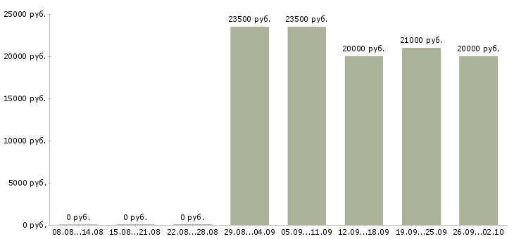 Вакансии менеджер направления в Саратове - Медиана зарплат менеджер направления в Саратове за 2 месяца