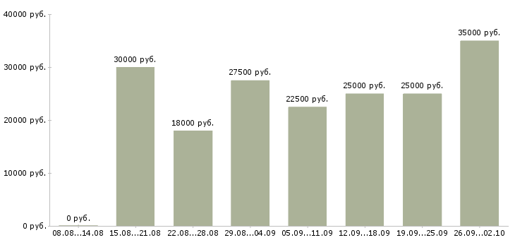 Вакансии менеджер организации в Липецке - Медиана зарплат менеджер организации в Липецке за 2 месяца