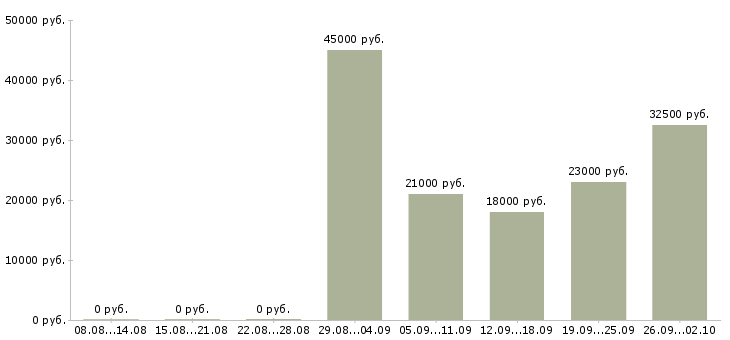 Вакансии менеджер офиса продаж в Домодедово - Медиана зарплат менеджер офиса продаж в Домодедово за 2 месяца