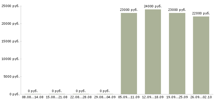 Вакансии менеджер офиса продаж в Ногинске - Медиана зарплат менеджер офиса продаж в Ногинске за 2 месяца