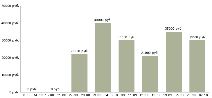 Вакансии менеджер по контролю в Ставрополе - Медиана зарплат менеджер по контролю в Ставрополе за 2 месяца