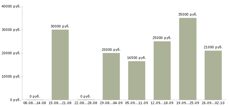 Вакансии менеджер по обработке заказов Нижний новгород - Медиана зарплат менеджер по обработке заказов Нижний новгород за 2 месяца