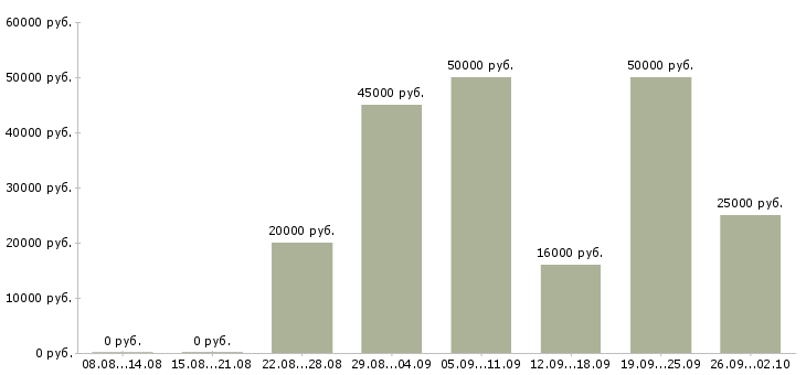 Вакансии менеджер по обучению тренинг менеджер в Саратове - Медиана зарплат менеджер по обучению тренинг менеджер в Саратове за 2 месяца
