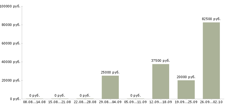 Вакансии менеджер по продуктам Карелия - Медиана зарплат менеджер по продуктам Карелия за 2 месяца