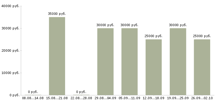 Вакансии менеджер по работе с договорами в Владивостоке - Медиана зарплат менеджер по работе с договорами в Владивостоке за 2 месяца