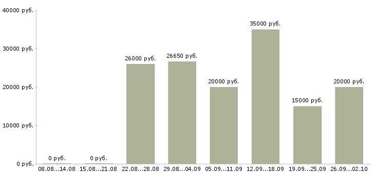 Вакансии менеджер по работе с интернетом в Тольятти - Медиана зарплат менеджер по работе с интернетом в Тольятти за 2 месяца