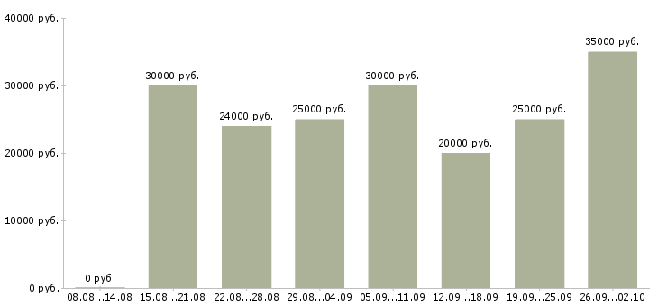 Вакансии менеджер по работе с клиентом в Череповце - Медиана зарплат менеджер по работе с клиентом в Череповце за 2 месяца