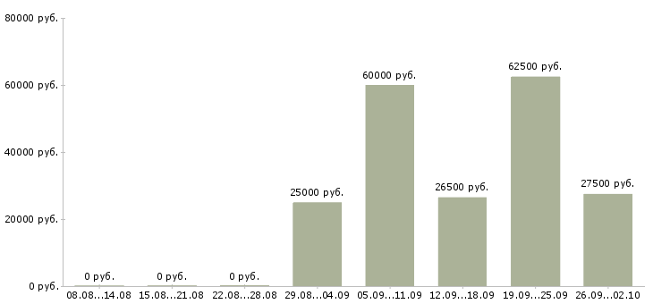 Вакансии менеджер по развитию компании в Иваново - Медиана зарплат менеджер по развитию компании в Иваново за 2 месяца