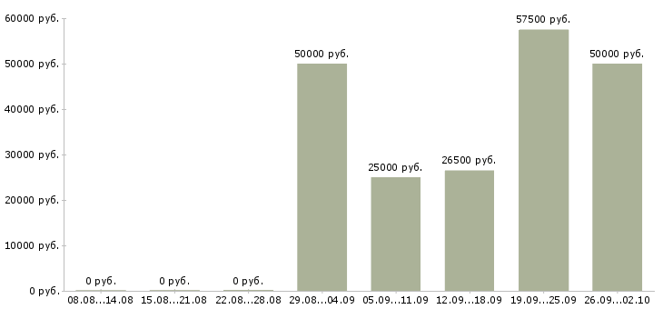 Вакансии менеджер по реализации в Хабаровске - Медиана зарплат менеджер по реализации в Хабаровске за 2 месяца