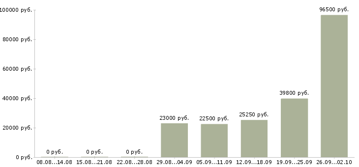 Вакансии менеджер по управлению персоналом в Екатеринбурге - Медиана зарплат менеджер по управлению персоналом в Екатеринбурге за 2 месяца