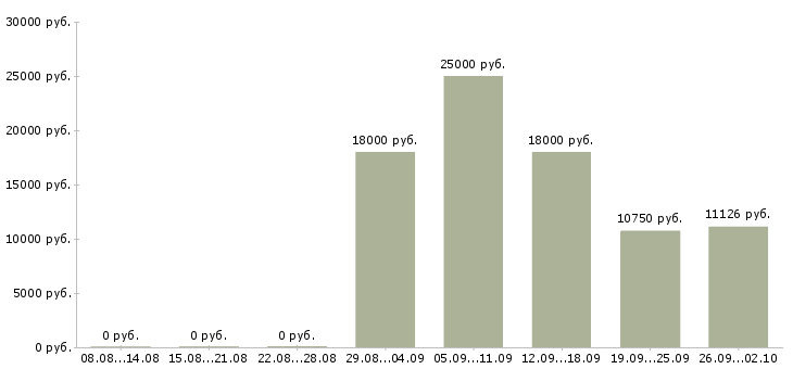 Вакансии мойщица посуды Санкт-петербург - Медиана зарплат мойщица посуды Санкт-петербург за 2 месяца