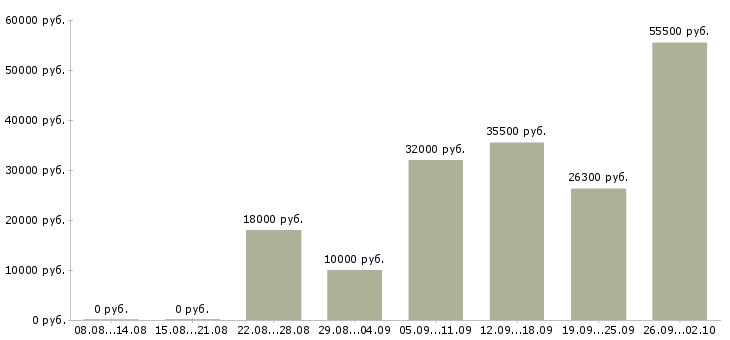 Вакансии на дому вакансии в Архангельске - Медиана зарплат на дому вакансии в Архангельске за 2 месяца