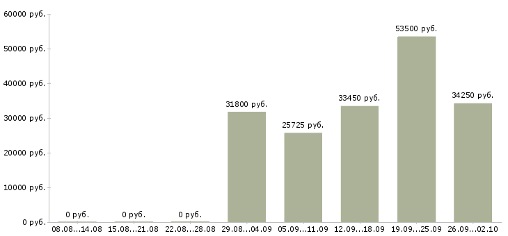 Вакансии на дому для новичков в Кемерово - Медиана зарплат на дому для новичков в Кемерово за 2 месяца