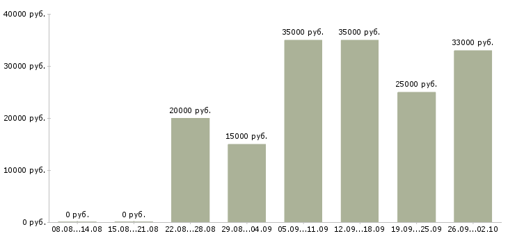 Вакансии на дому интернет менеджер в Смоленске - Медиана зарплат на дому интернет менеджер в Смоленске за 2 месяца