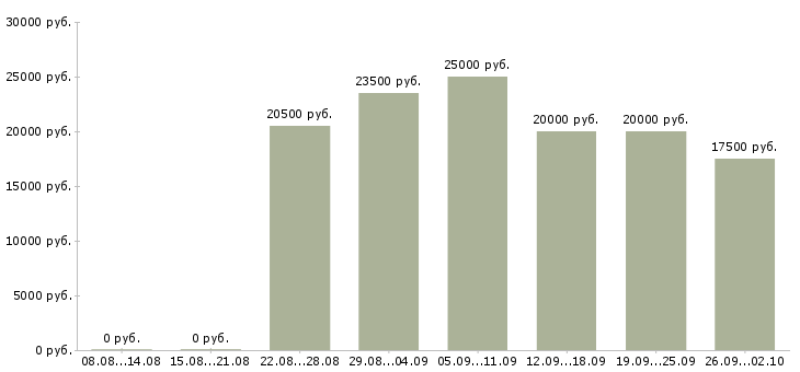 Вакансии на дому удаленно в Калининграде - Медиана зарплат на дому удаленно в Калининграде за 2 месяца