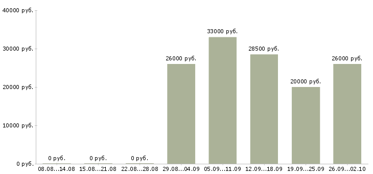 Вакансии обработка документов Башкортостан - Медиана зарплат обработка документов Башкортостан за 2 месяца
