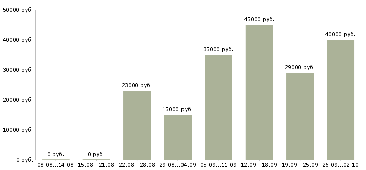 Вакансии оператор на пк в Энгельсе - Медиана зарплат оператор на пк в Энгельсе за 2 месяца
