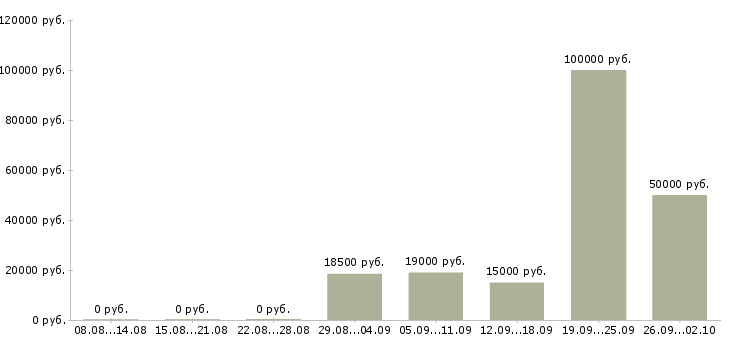 Вакансии оператор продукции Башкортостан - Медиана зарплат оператор продукции Башкортостан за 2 месяца