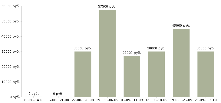 Вакансии оптовые поставки Санкт-петербург - Медиана зарплат оптовые поставки Санкт-петербург за 2 месяца