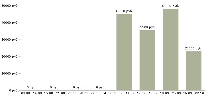 Вакансии охранник в день в Архангельске - Медиана зарплат охранник в день в Архангельске за 2 месяца
