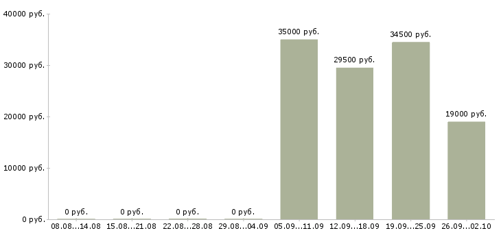 Вакансии охранник день в Оренбурге - Медиана зарплат охранник день в Оренбурге за 2 месяца