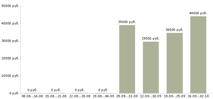 Вакансии охранник день в Рязани - Медиана зарплат охранник день в Рязани за 2 месяца