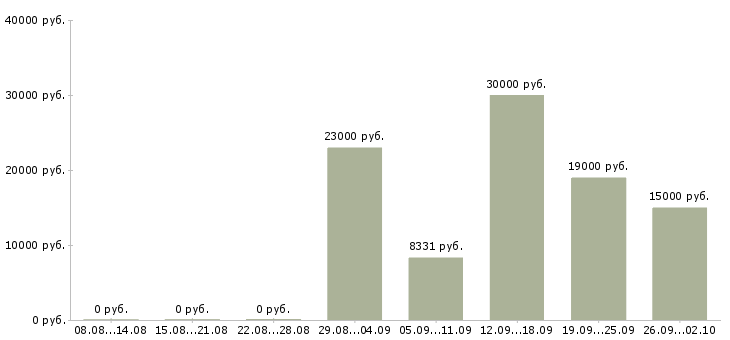 Вакансии педагог в Казани - Медиана зарплат педагог в Казани за 2 месяца