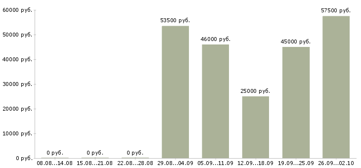 Вакансии подсобный рабочий производства в Москве - Медиана зарплат подсобный рабочий производства в Москве за 2 месяца