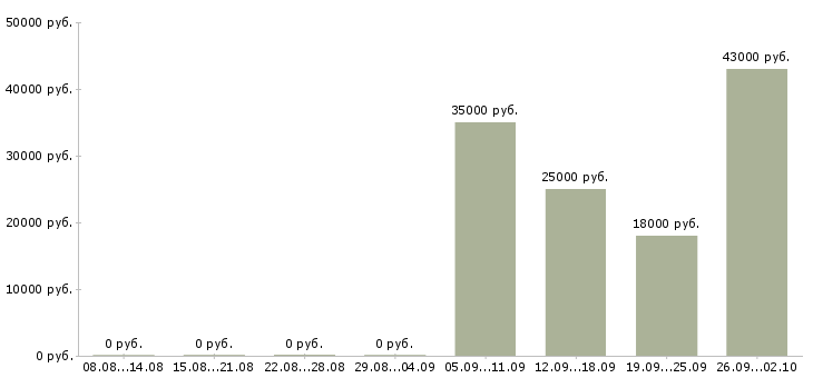 Вакансии помощник по офису в Коломне - Медиана зарплат помощник по офису в Коломне за 2 месяца