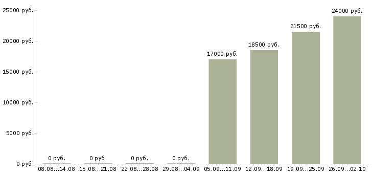 Вакансии помощник по персоналу Орехово-зуево - Медиана зарплат помощник по персоналу Орехово-зуево за 2 месяца