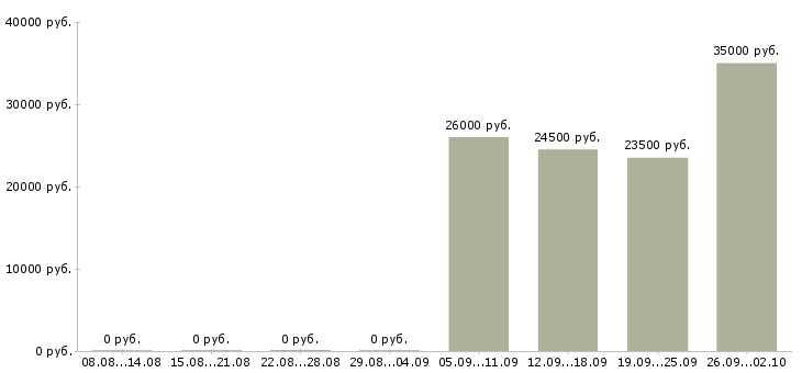 Вакансии помощник руководителя в компанию в Пятигорске - Медиана зарплат помощник руководителя в компанию в Пятигорске за 2 месяца