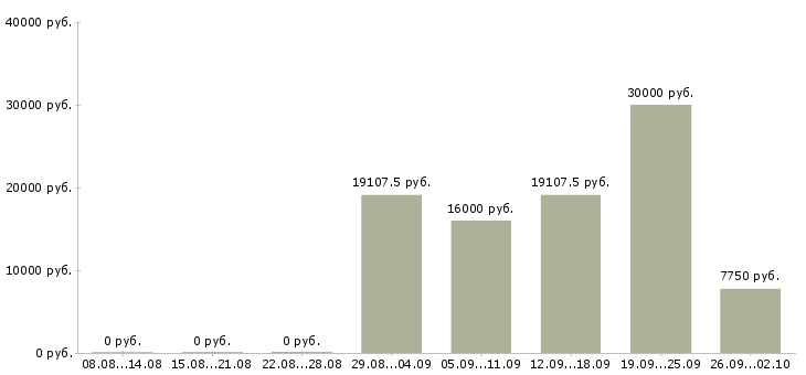 Вакансии продавец на график 2 2 в Барнауле - Медиана зарплат продавец на график 2 2 в Барнауле за 2 месяца