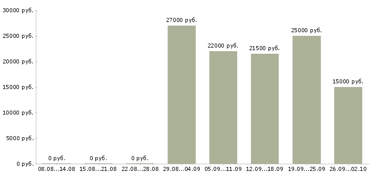Вакансии продавец на рынок в Челябинске - Медиана зарплат продавец на рынок в Челябинске за 2 месяца