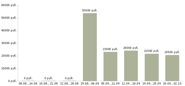 Вакансии профессиональный повар Нижний новгород - Медиана зарплат профессиональный повар Нижний новгород за 2 месяца