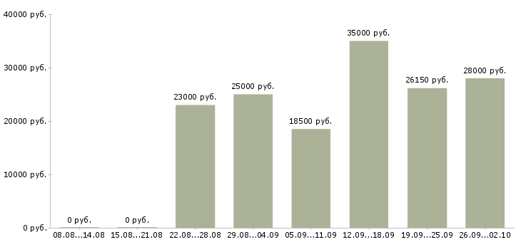 Вакансии работа для студентов Ростов-на-дону - Медиана зарплат работа для студентов Ростов-на-дону за 2 месяца