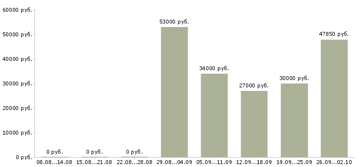 Вакансии работник по продажам Санкт-петербург - Медиана зарплат работник по продажам Санкт-петербург за 2 месяца