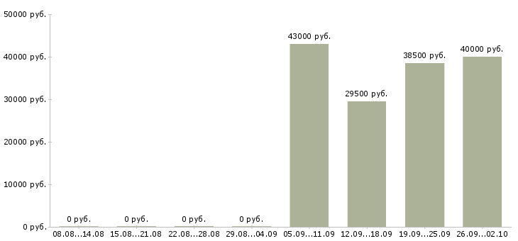 Вакансии рабочий комплектовщик в Мурманске - Медиана зарплат рабочий комплектовщик в Мурманске за 2 месяца