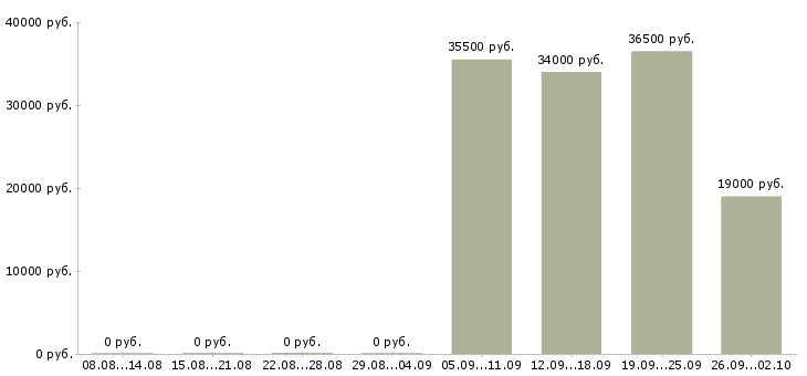 Вакансии рабочий комплектовщик в Тольятти - Медиана зарплат рабочий комплектовщик в Тольятти за 2 месяца