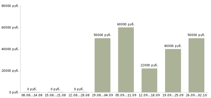 Вакансии рабочий производства в Подольске - Медиана зарплат рабочий производства в Подольске за 2 месяца