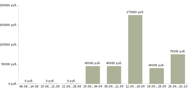 Вакансии риэлтор по коммерческой недвижимости в Москве - Медиана зарплат риэлтор по коммерческой недвижимости в Москве за 2 месяца