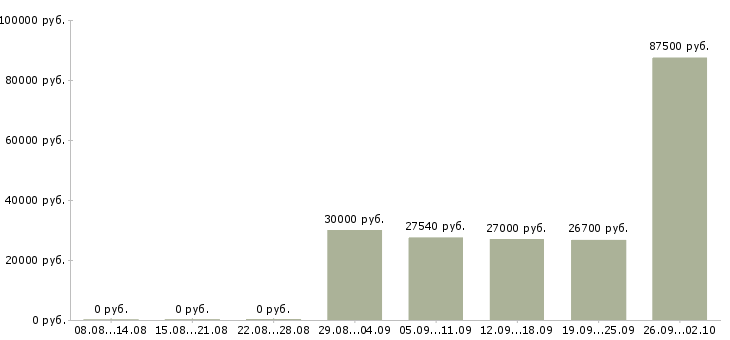 Вакансии служащий в Москве - Медиана зарплат служащий в Москве за 2 месяца