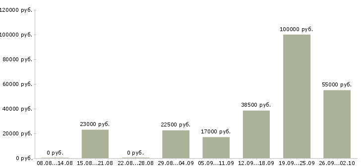 Вакансии сотрудник без опыта работы в Перми - Медиана зарплат сотрудник без опыта работы в Перми за 2 месяца