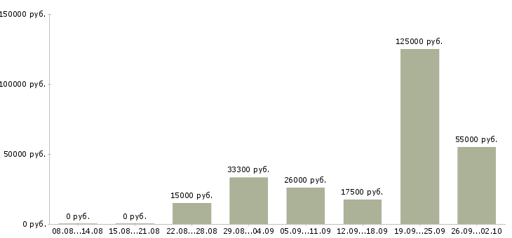 Вакансии сотрудник для работы по интернету в Тольятти - Медиана зарплат сотрудник для работы по интернету в Тольятти за 2 месяца